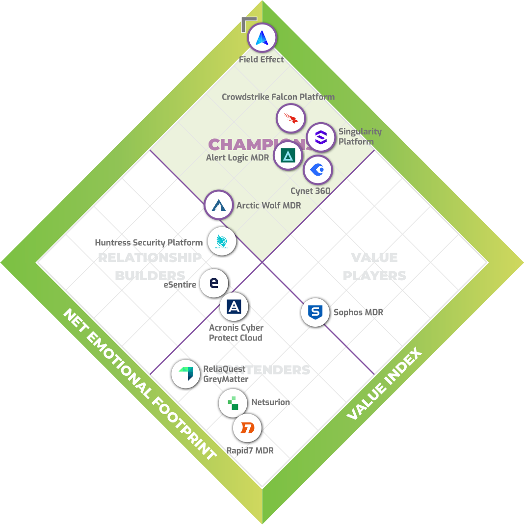 SoftwareReviews Managed Detection and Response Emotional Footprint Quadrant